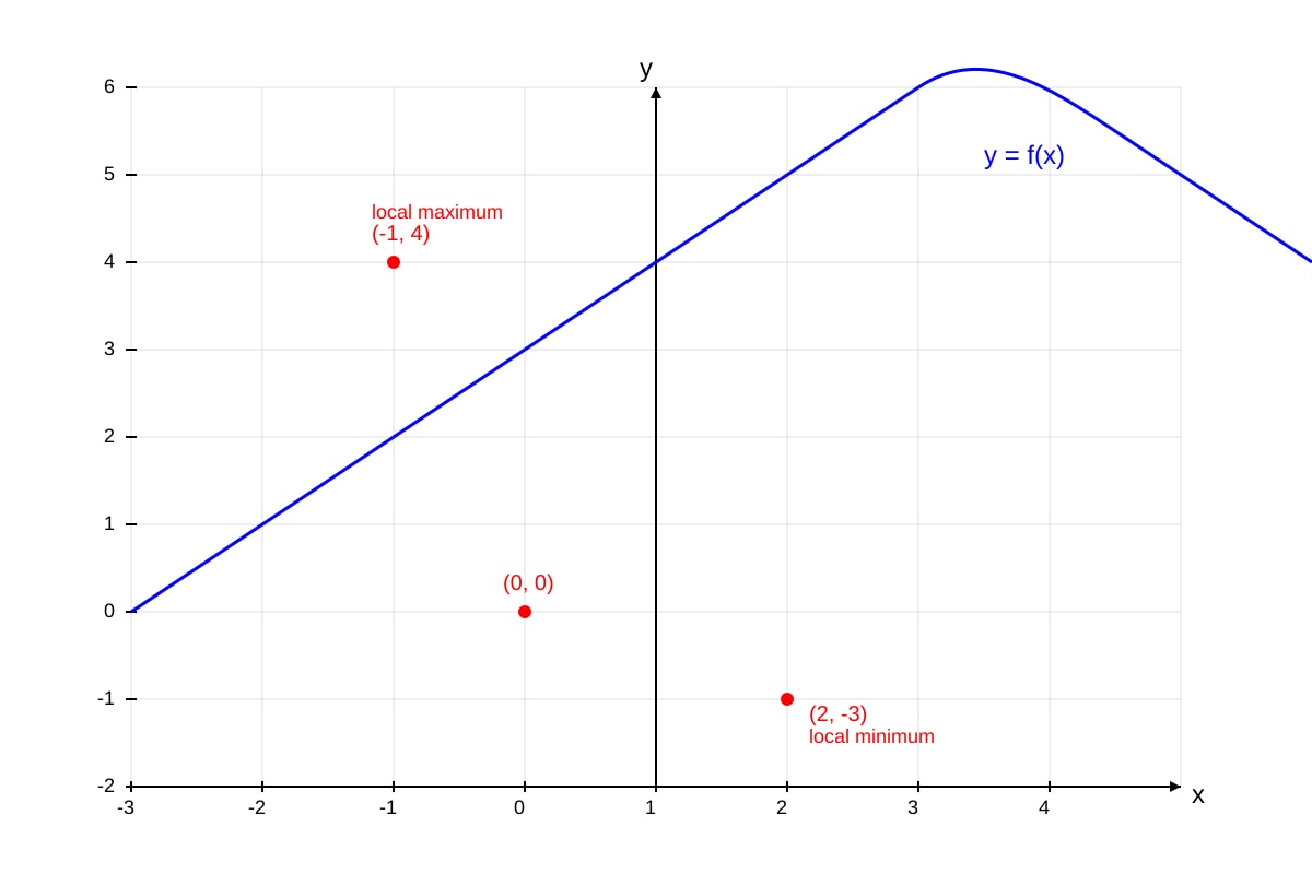 Graph for Q2 (ALEVEL Maths H1)