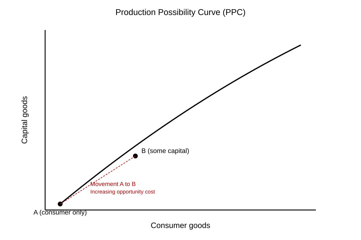 Diagram for Q9 (ALEVEL Economics H1)