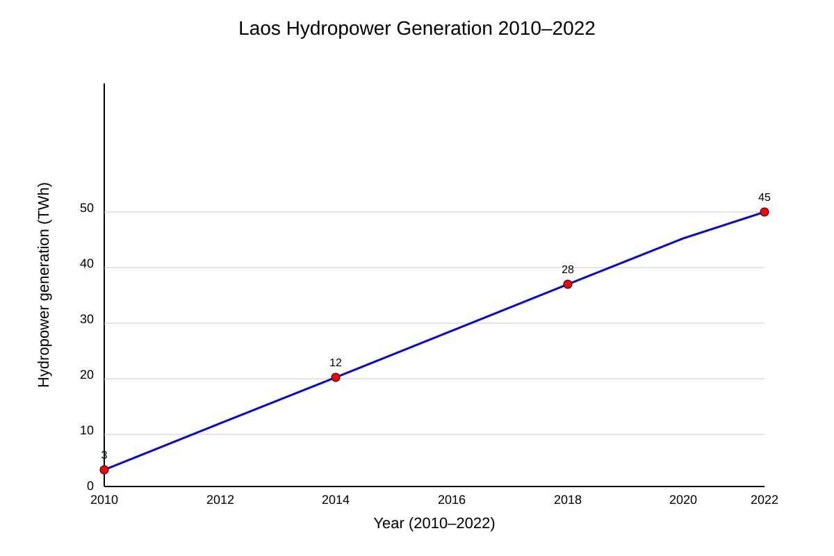 Graph for Q6 (ALEVEL Geography H2)