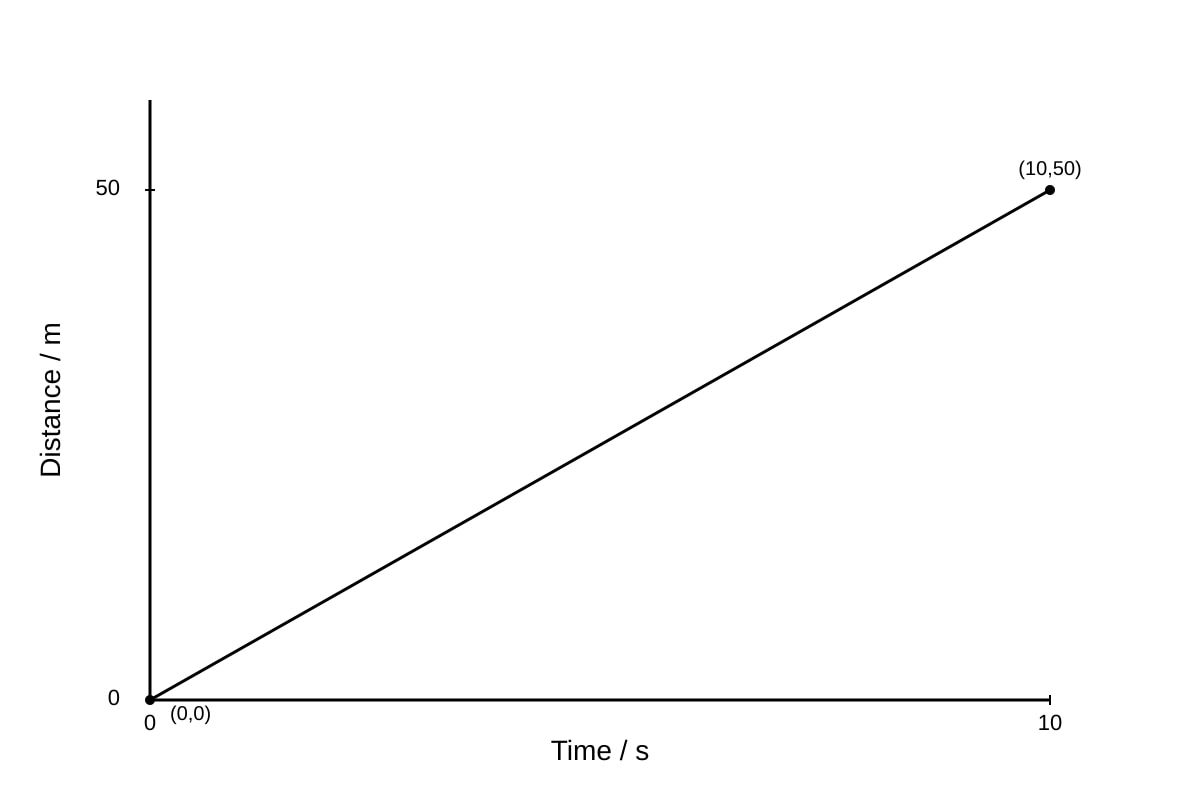 Graph for Q14 (SEC3 Combined Science)