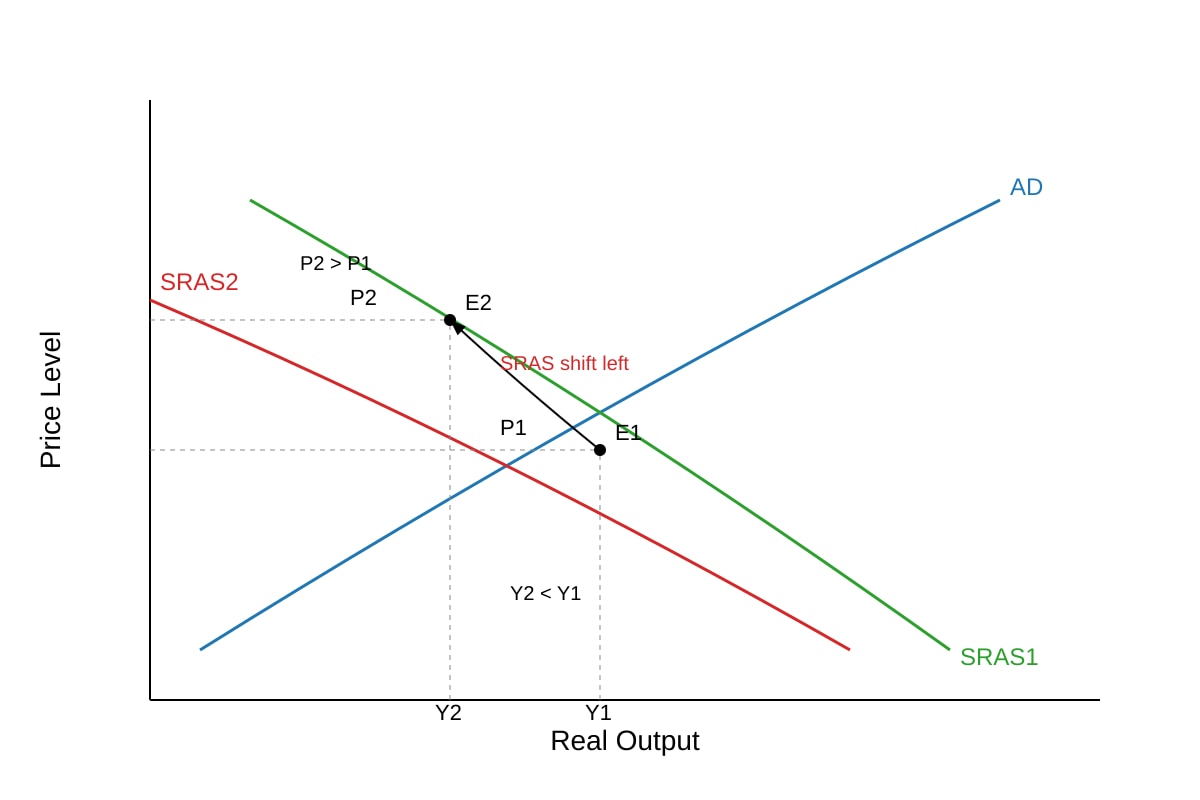 Diagram for Q15 (ALEVEL Economics H1)