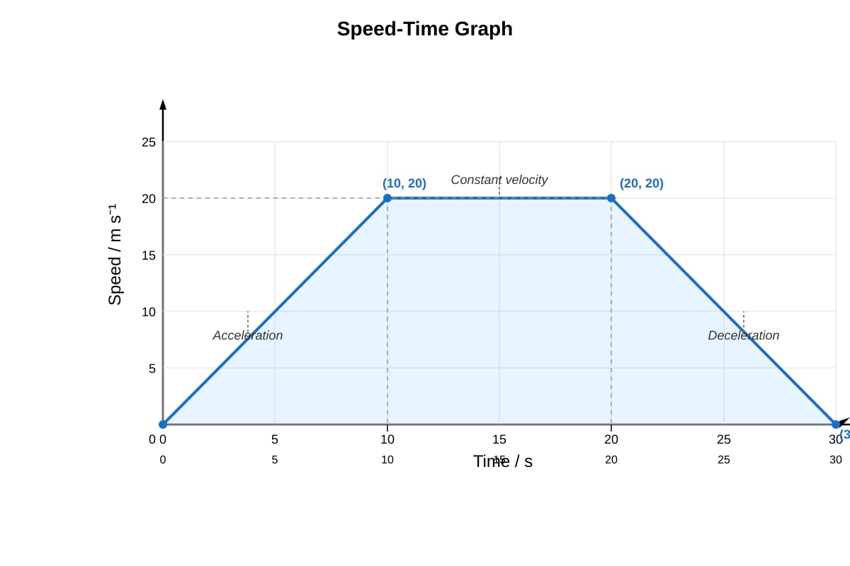 Graph for placeholder 2 (OLEVEL Combined Science)