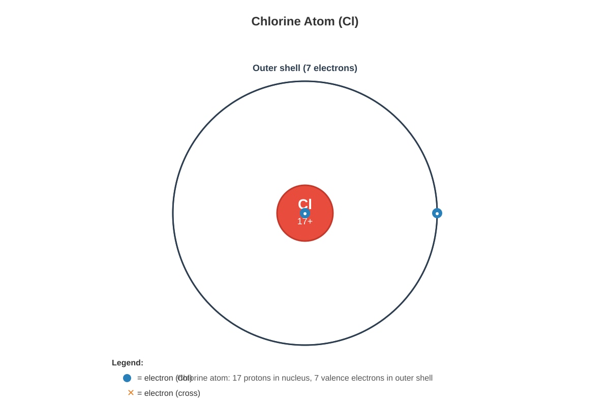 Diagram for placeholder 1 (SEC4 Combined Sci Chem)