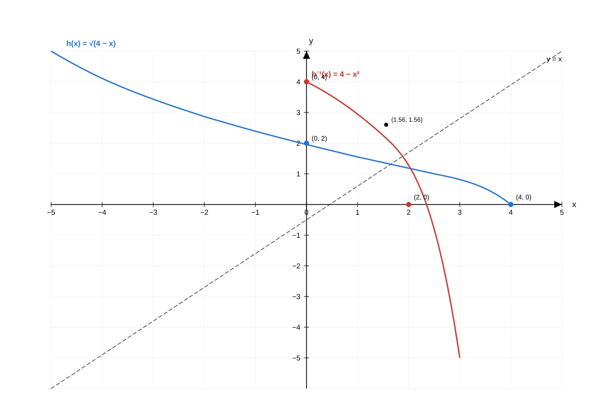 Graph for Q7 (SEC3 Amaths)