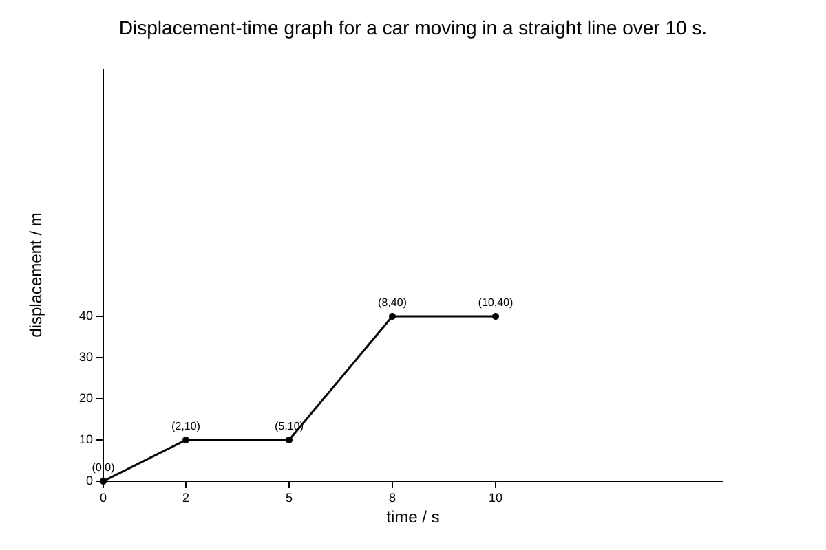 Graph for Q1 (ALEVEL Physics H1)
