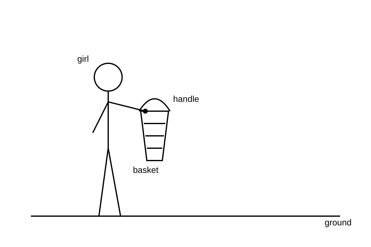 Diagram for Q3 (SEC2 Science)