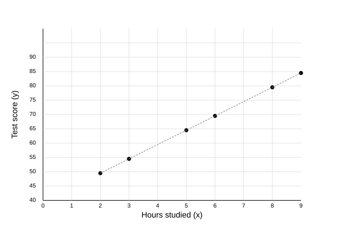 Scatter Diagram for Q20 (ALEVEL Maths H1)