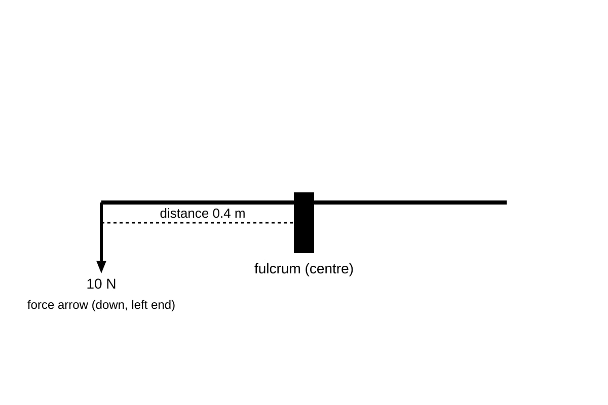 Diagram for Q5 (SEC1 Science)