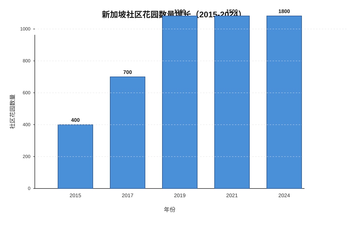 Chart for Q6 (P6 Chinese)