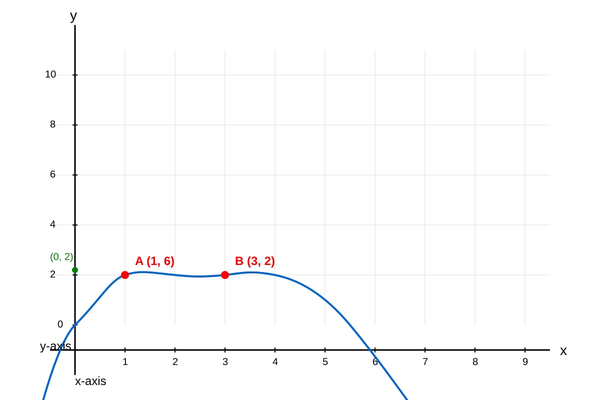 Graph for Q15 (SEC3 Amaths)