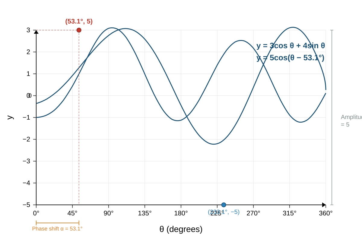 Graph for Q14 (SEC4 Amaths)