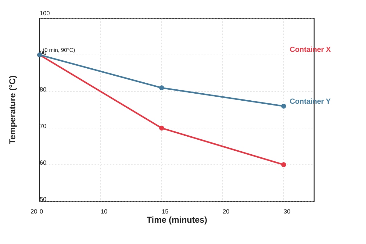 Graph for Q18 (P4 Science)