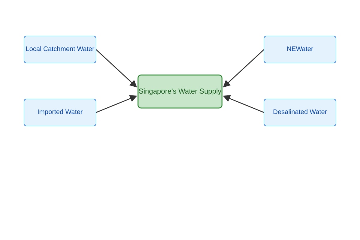 Diagram for Q8 (SEC4 Geography)