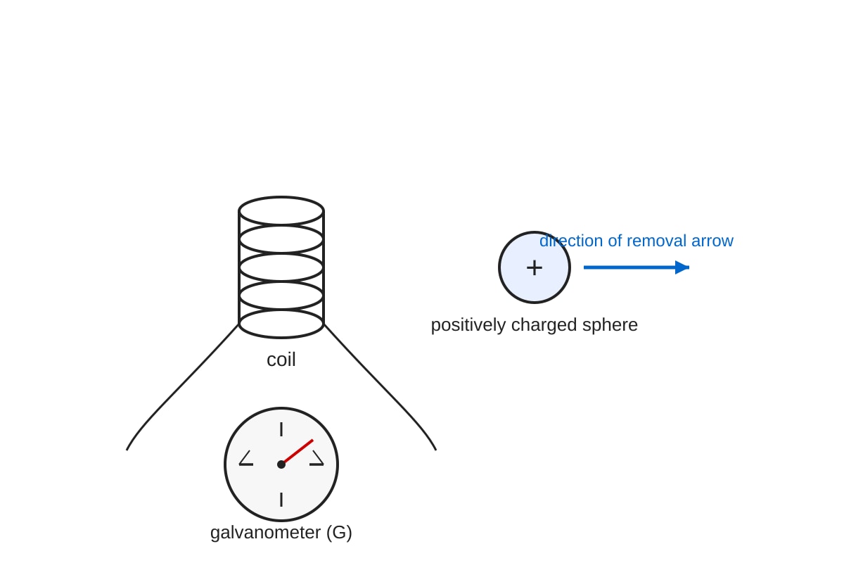 Experimental Setup for Q13 (SEC4 Pure Physics)