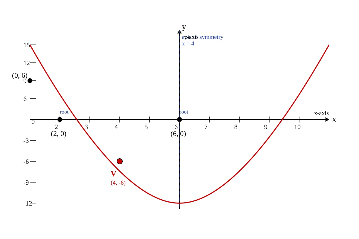 Graph for Q13 (SEC4 Amaths)