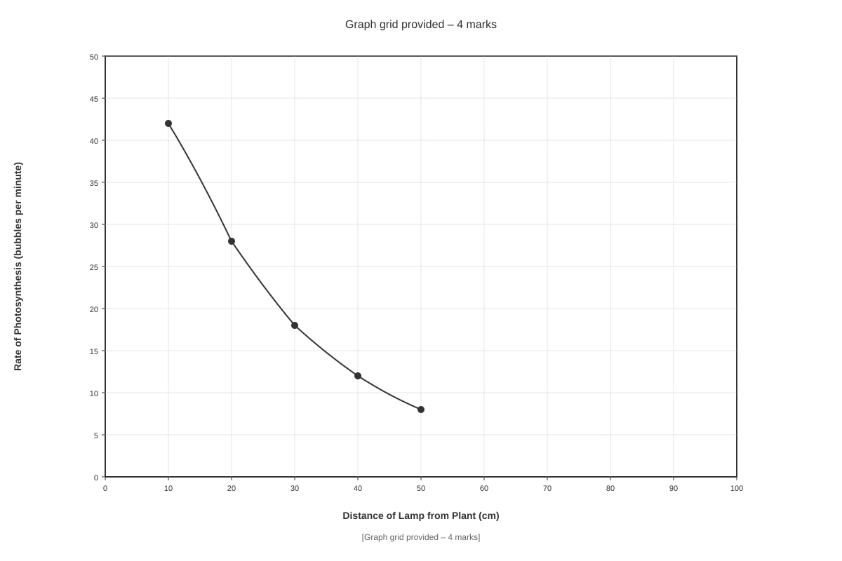 Graph for placeholder 1 (SEC3 Combined Science)