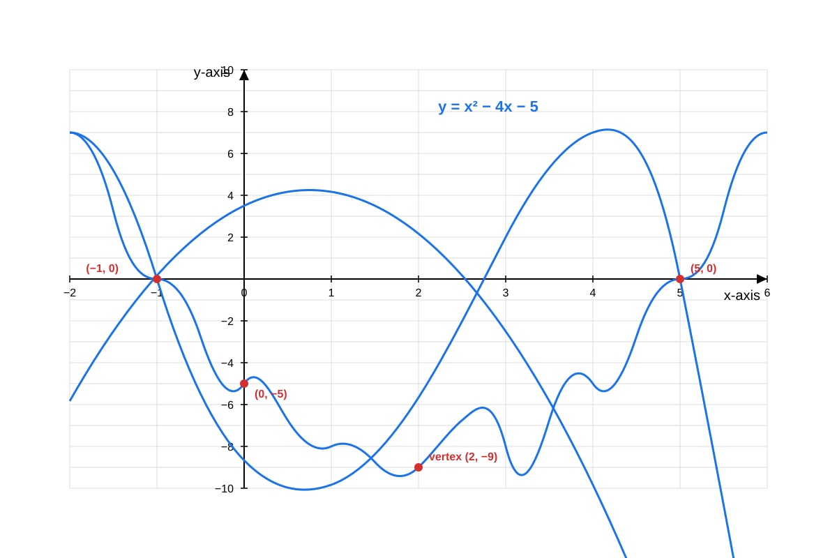 Graph for Q9 (SEC2 Maths)