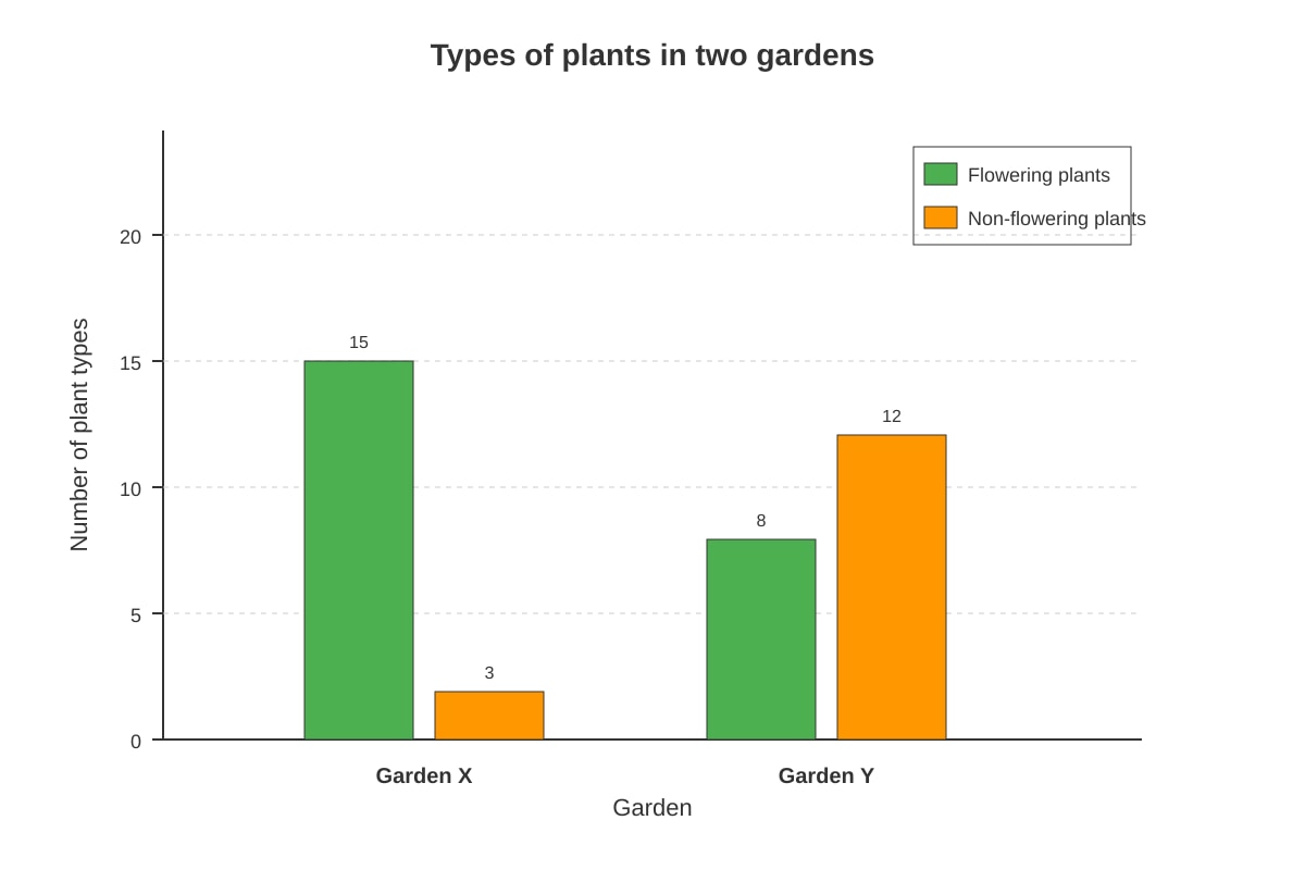 Graph for Q18 (P4 Science)