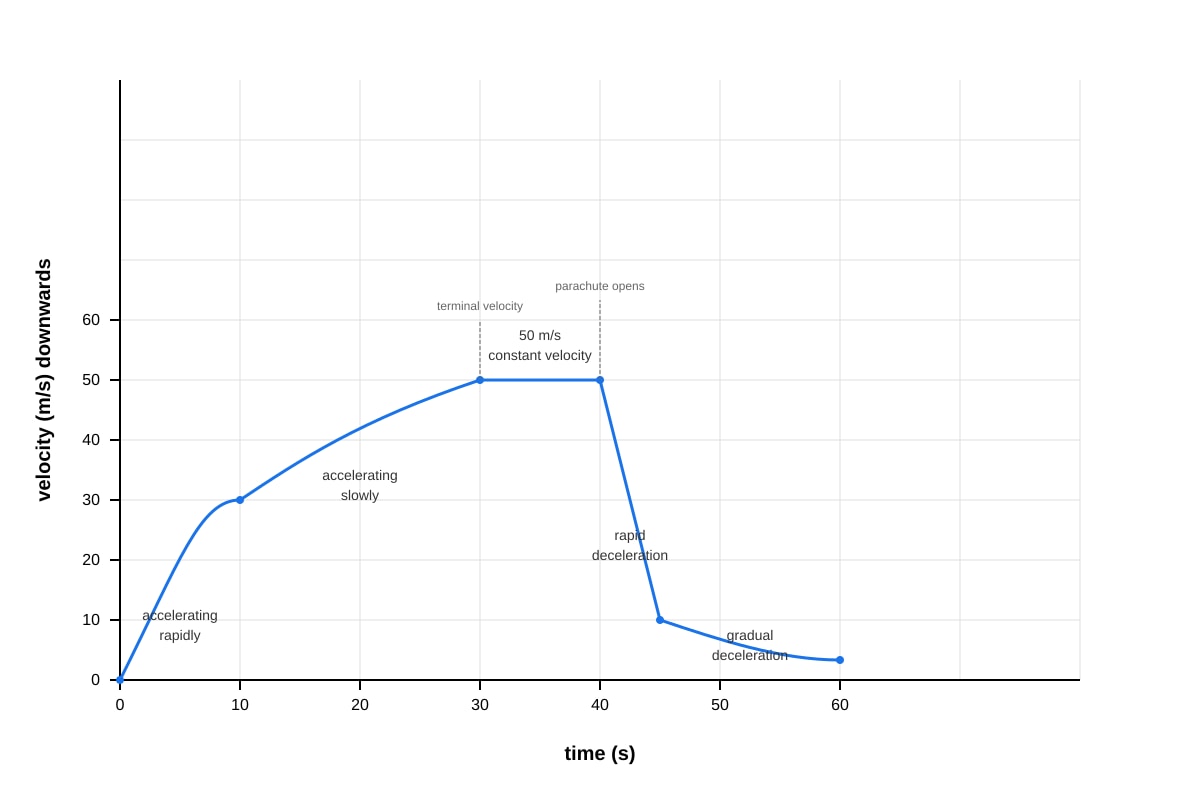 Graph for Q11 (SEC3 Physics)