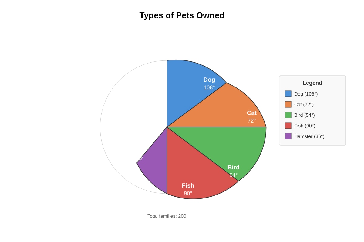 Pie Chart for Q12 (P6 Maths)