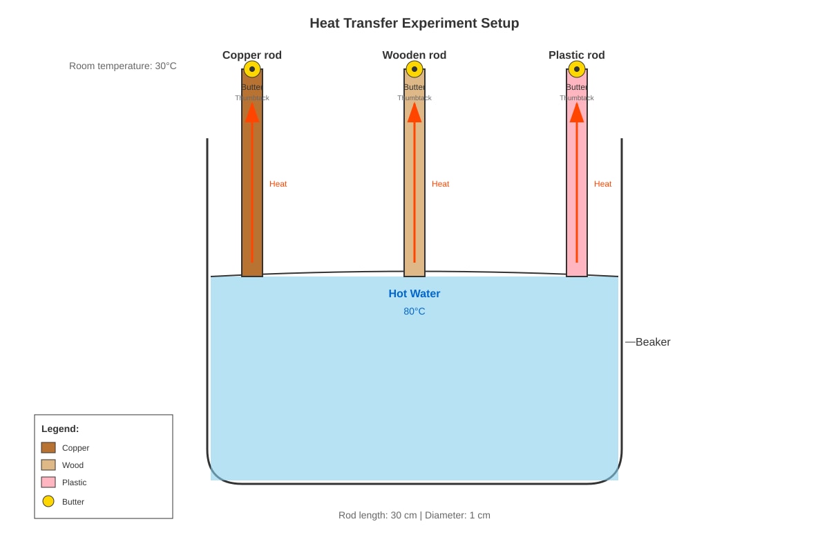 Experimental Setup for Q11 (P6 Science)