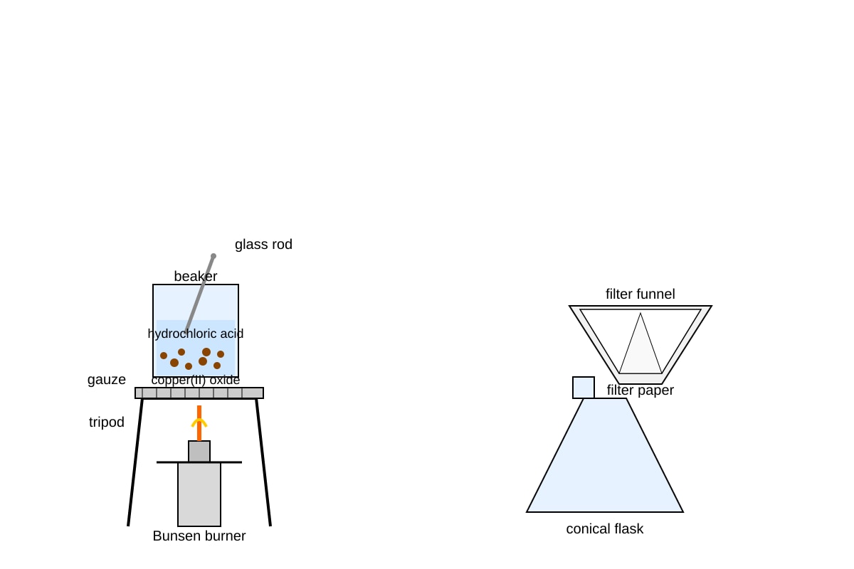 Experimental Setup for Q12 (OLEVEL Chemistry)