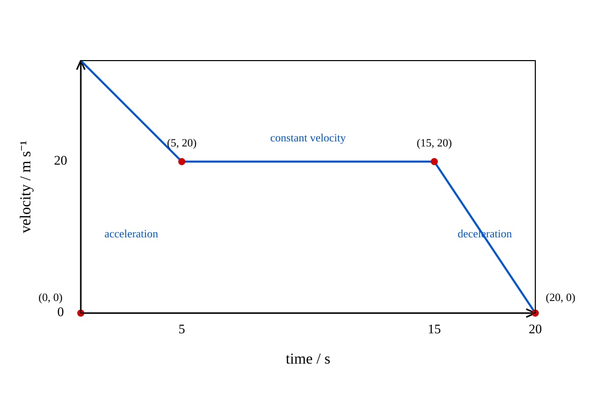 Graph for Q14 (ALEVEL Physics H1)