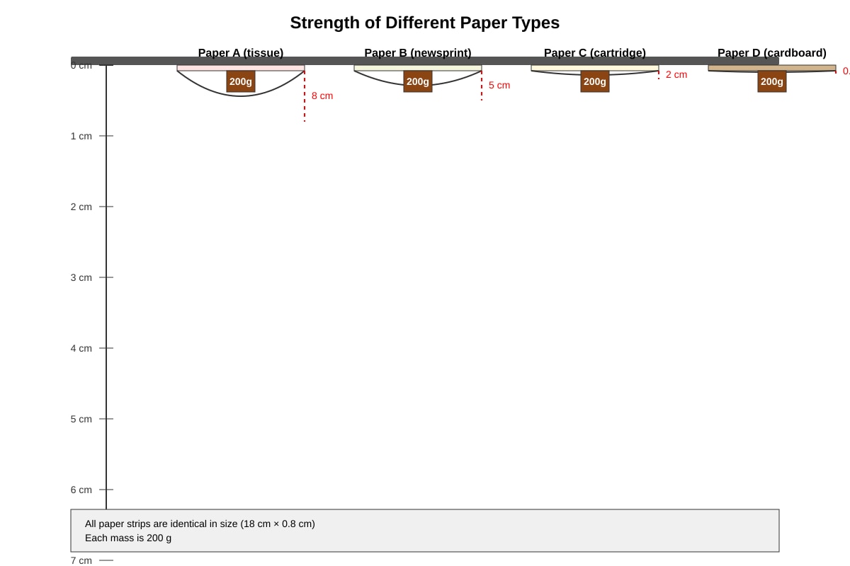 Diagram for Q16 (P6 Science)