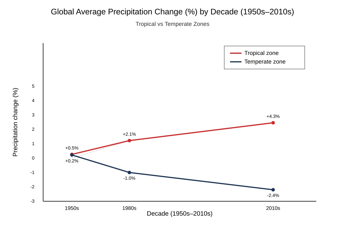 Graph for Q7 (ALEVEL Geography H1)