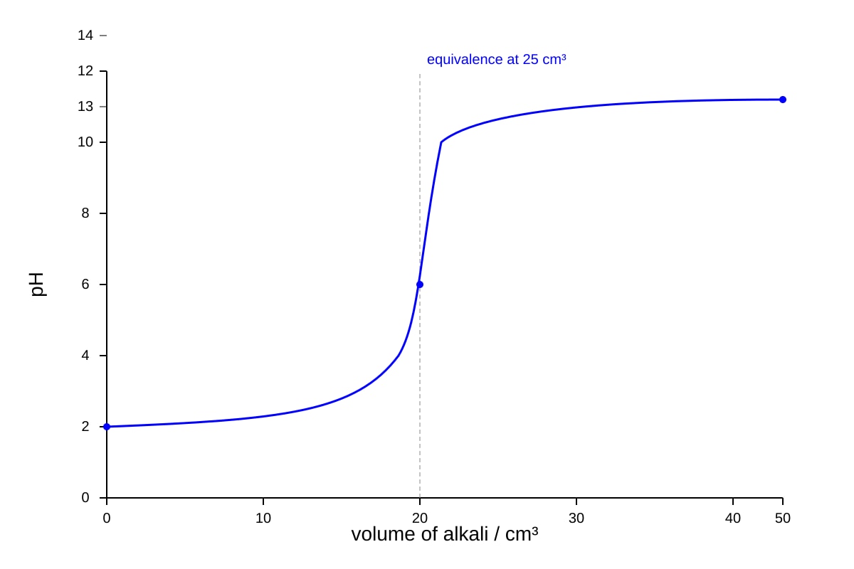 Graph for Q19 (SEC3 Chemistry)