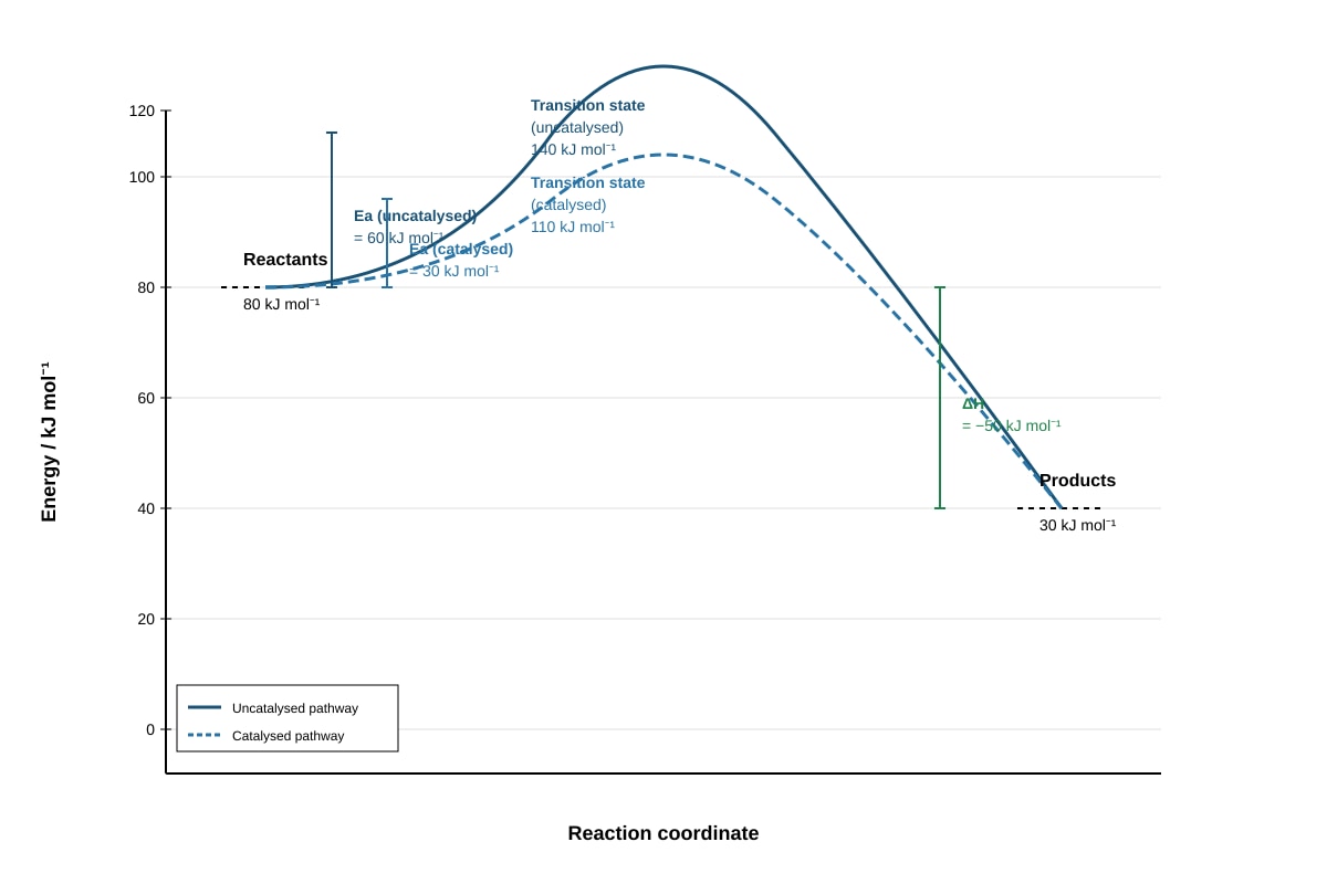 Graph for Q3 (ALEVEL Chemistry H2)