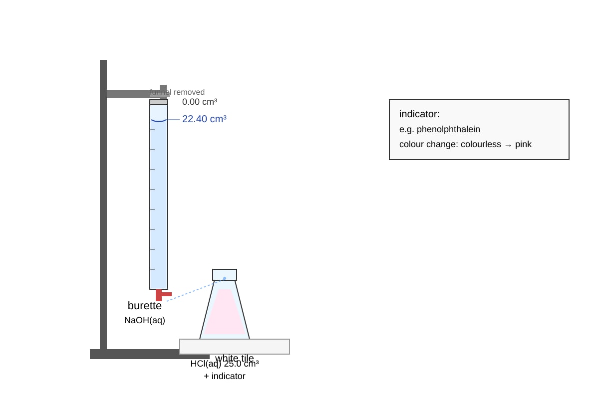 Experimental Setup for Q9 (SEC4 Pure Chemistry)