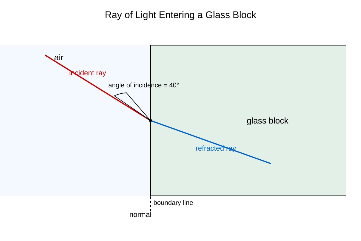 Diagram for Q8 (OLEVEL Combined Science)