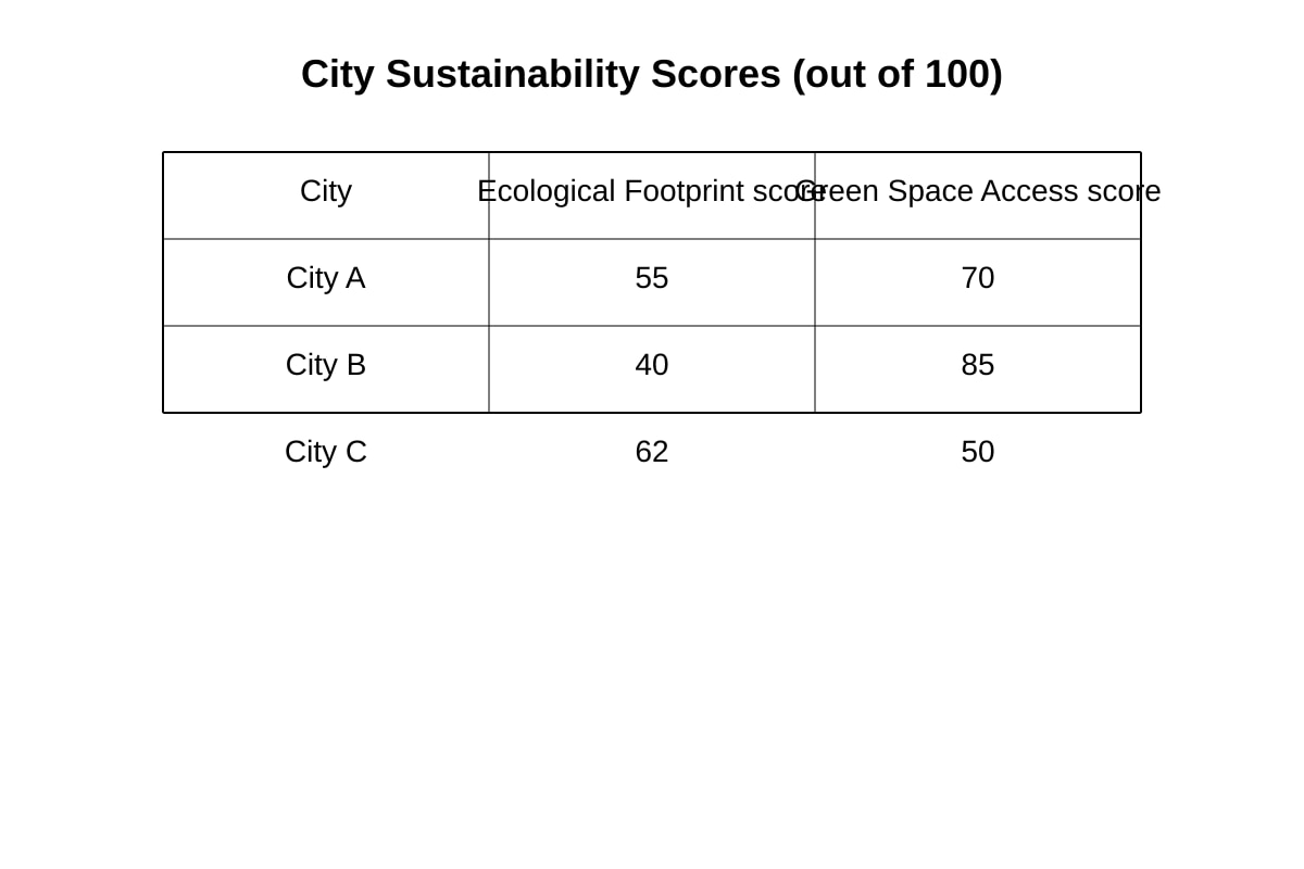 Table for Q16 (ALEVEL Geography H2)