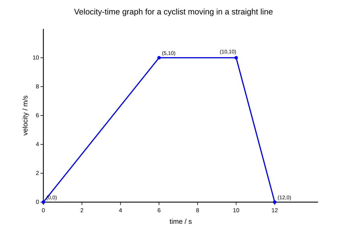 Graph for Q12 (SEC4 Pure Physics)