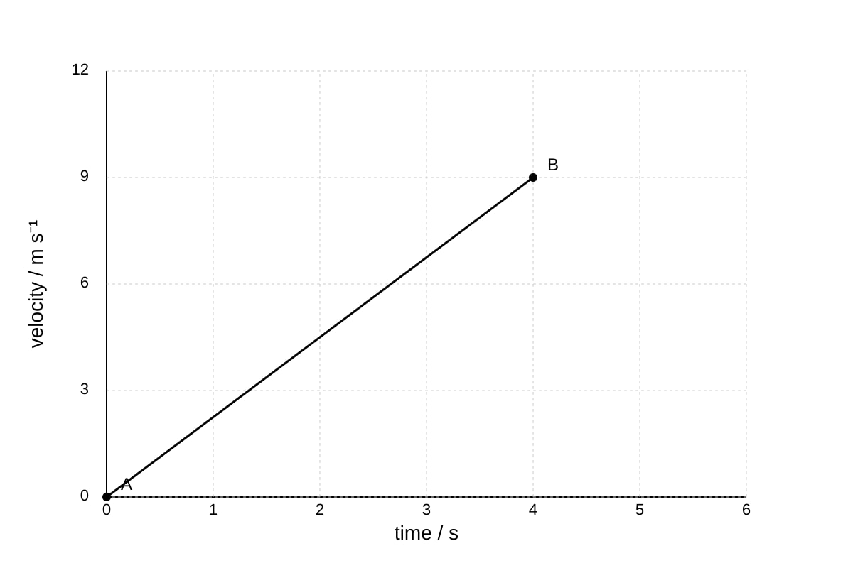 Graph for Q6 (SEC4 Combined Sci Phy)