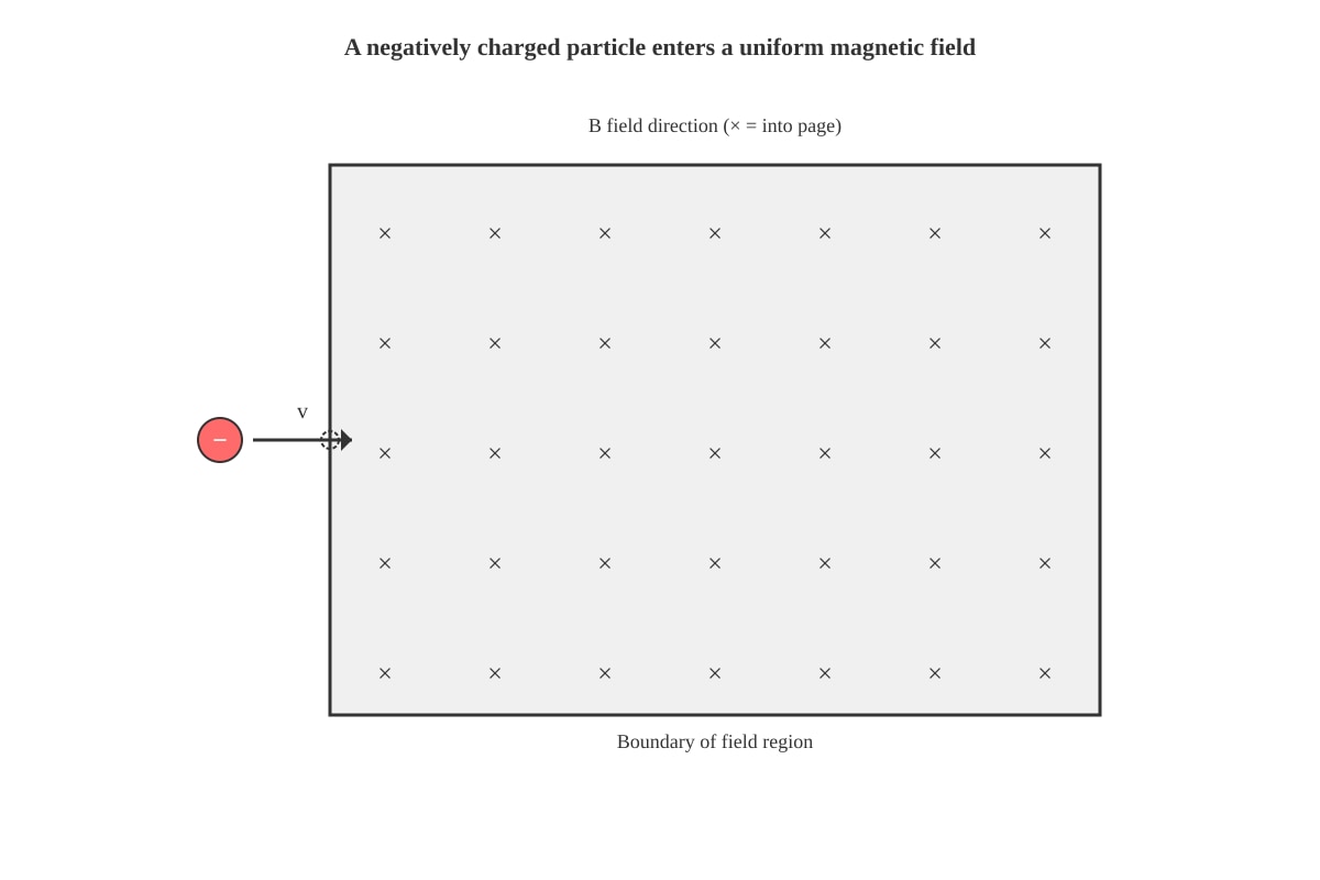 Diagram for Q10 (SEC4 Pure Physics)