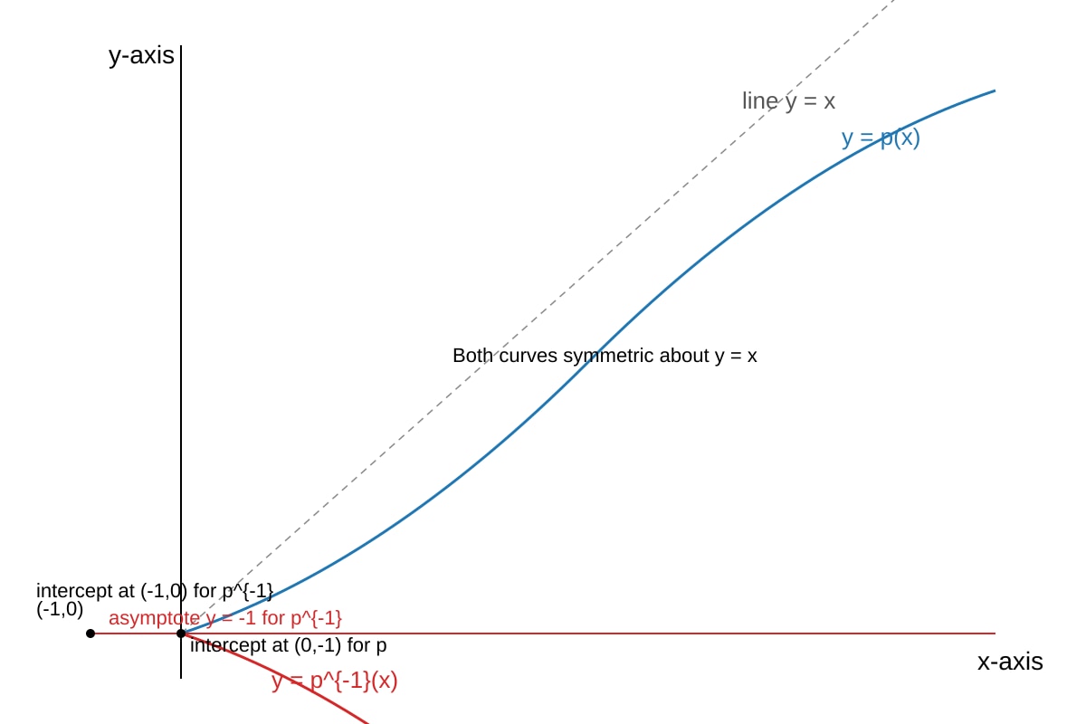 Graph for Q4 (ALEVEL Maths H2)