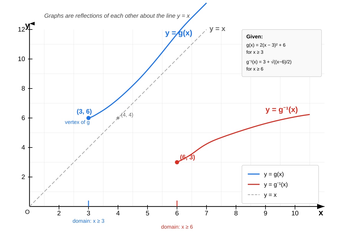 Graph for Q20 (SEC3 Amaths)