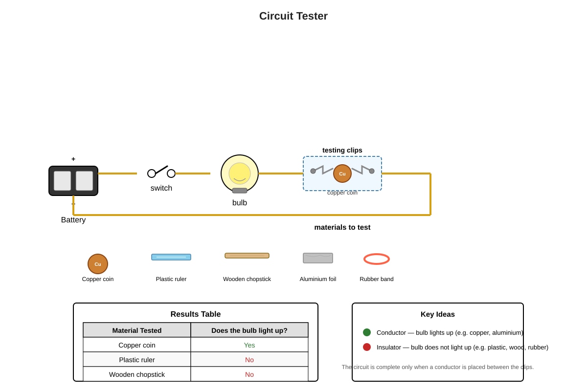 Experimental Setup for Q18 (P4 Science)