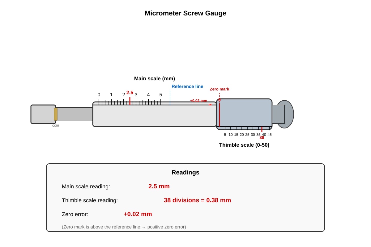Diagram for Q14 (SEC2 Science)