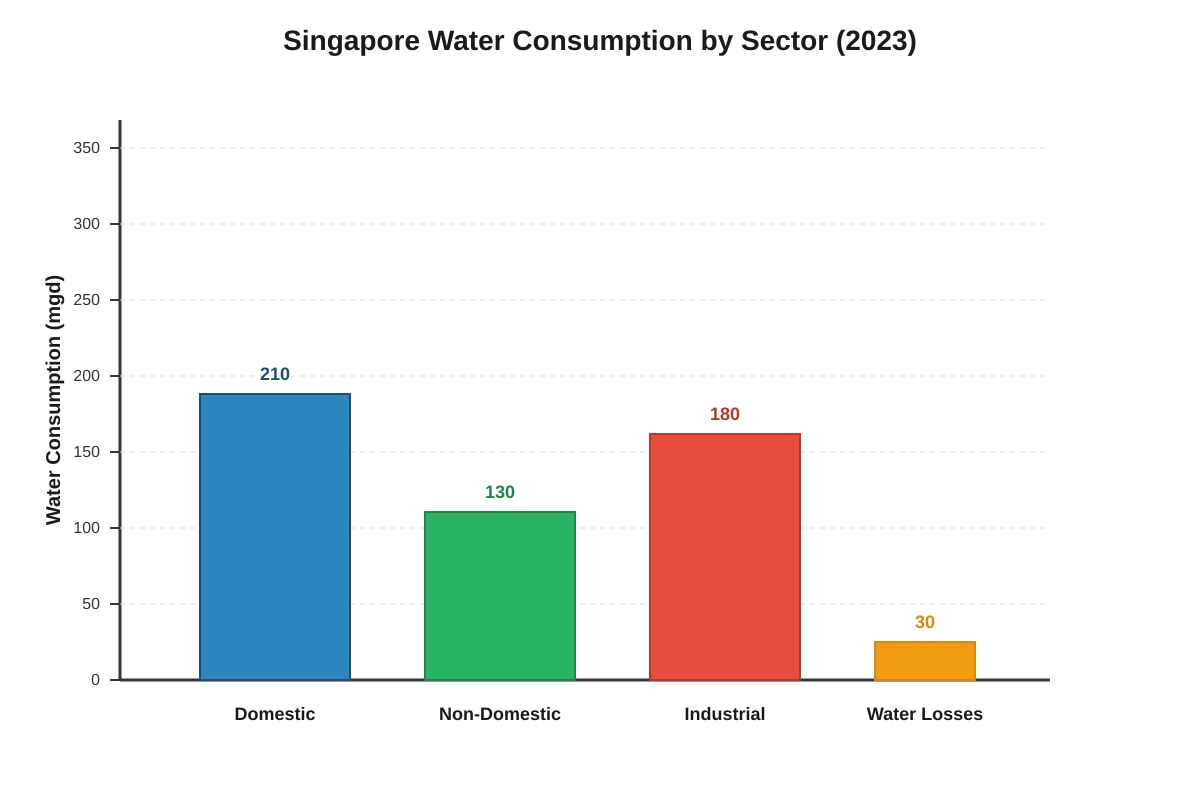 Chart for Q7 (SEC1 Geography)