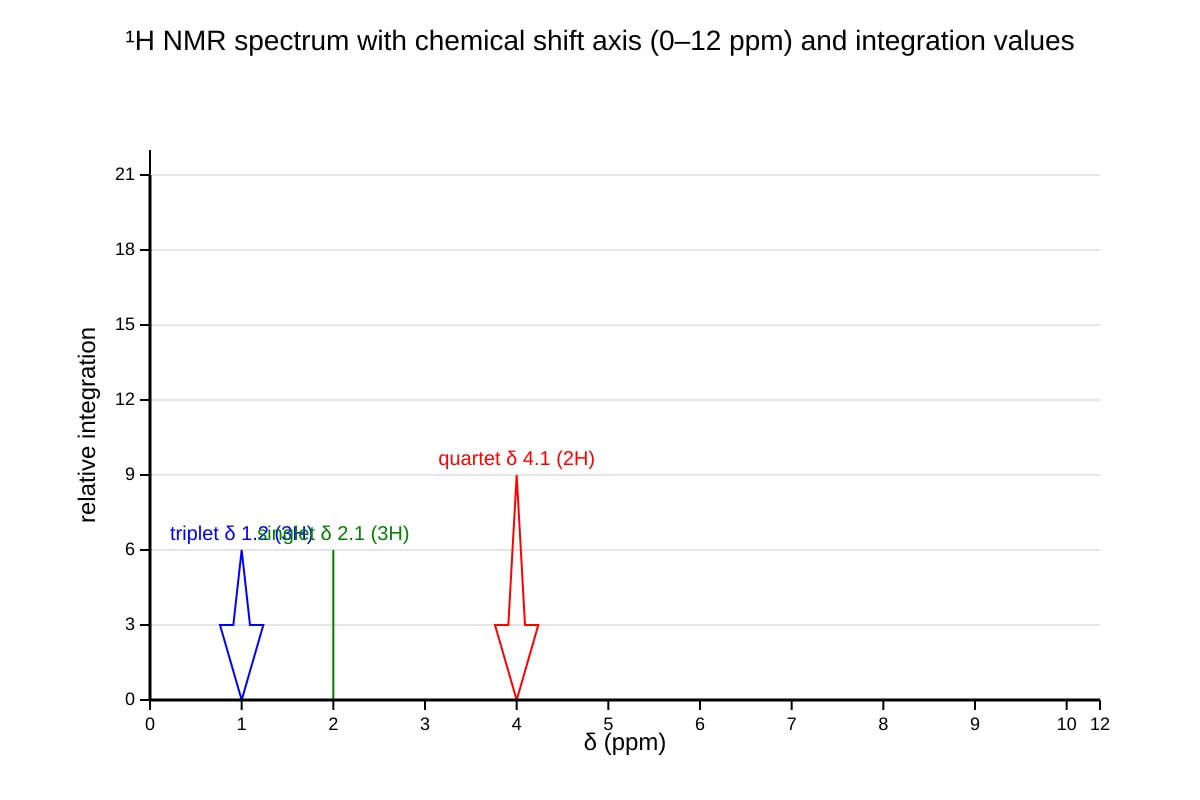 Graph for Q14 (ALEVEL Chemistry H2)