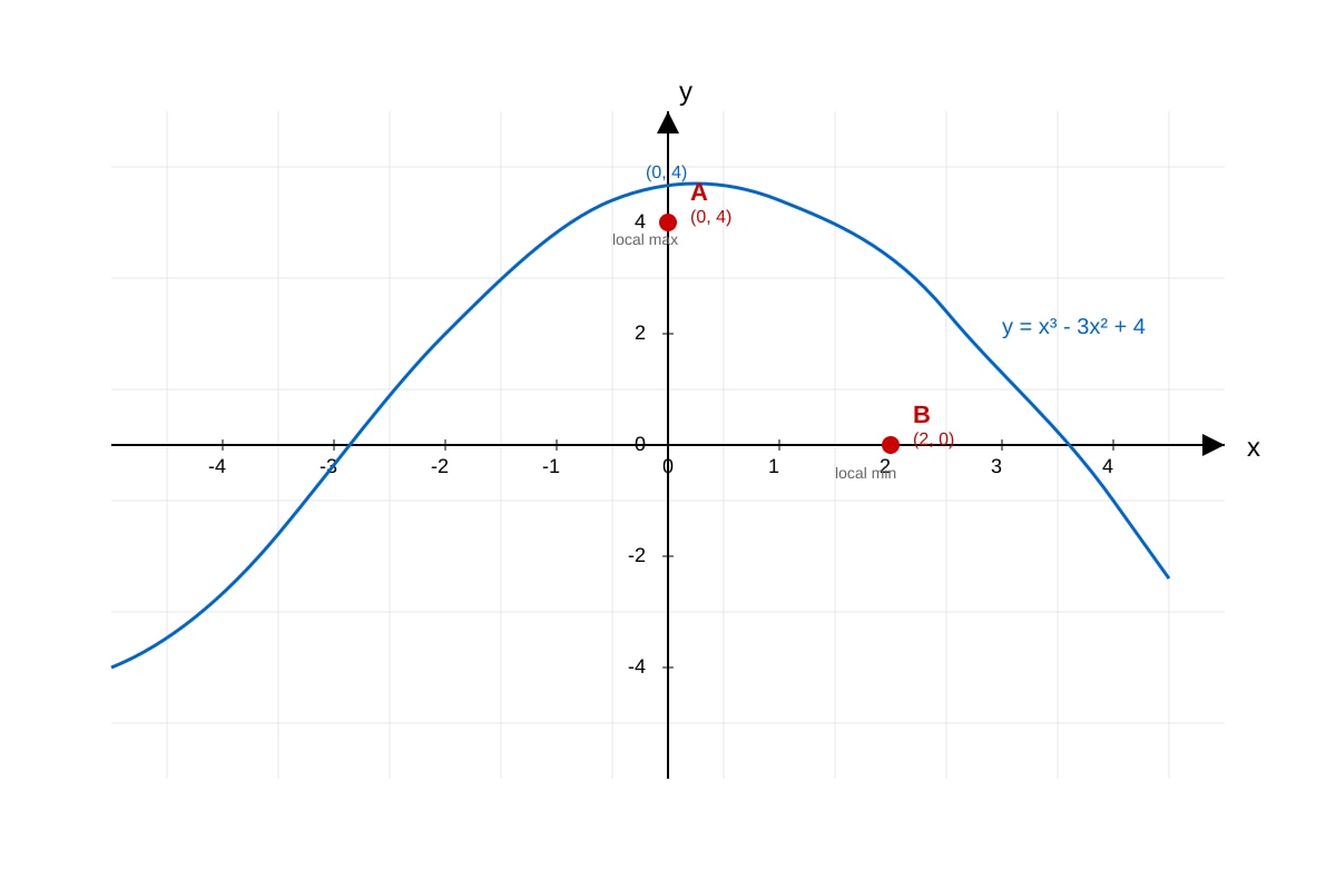 Graph for Q12 (SEC3 Amaths)
