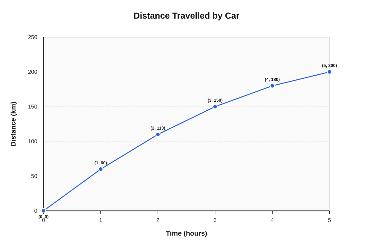 Line Graph for Q15 (P6 Maths)