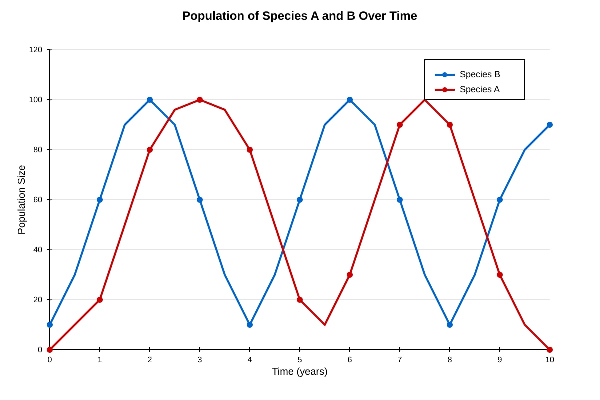 Graph for Q22 (P6 Science)