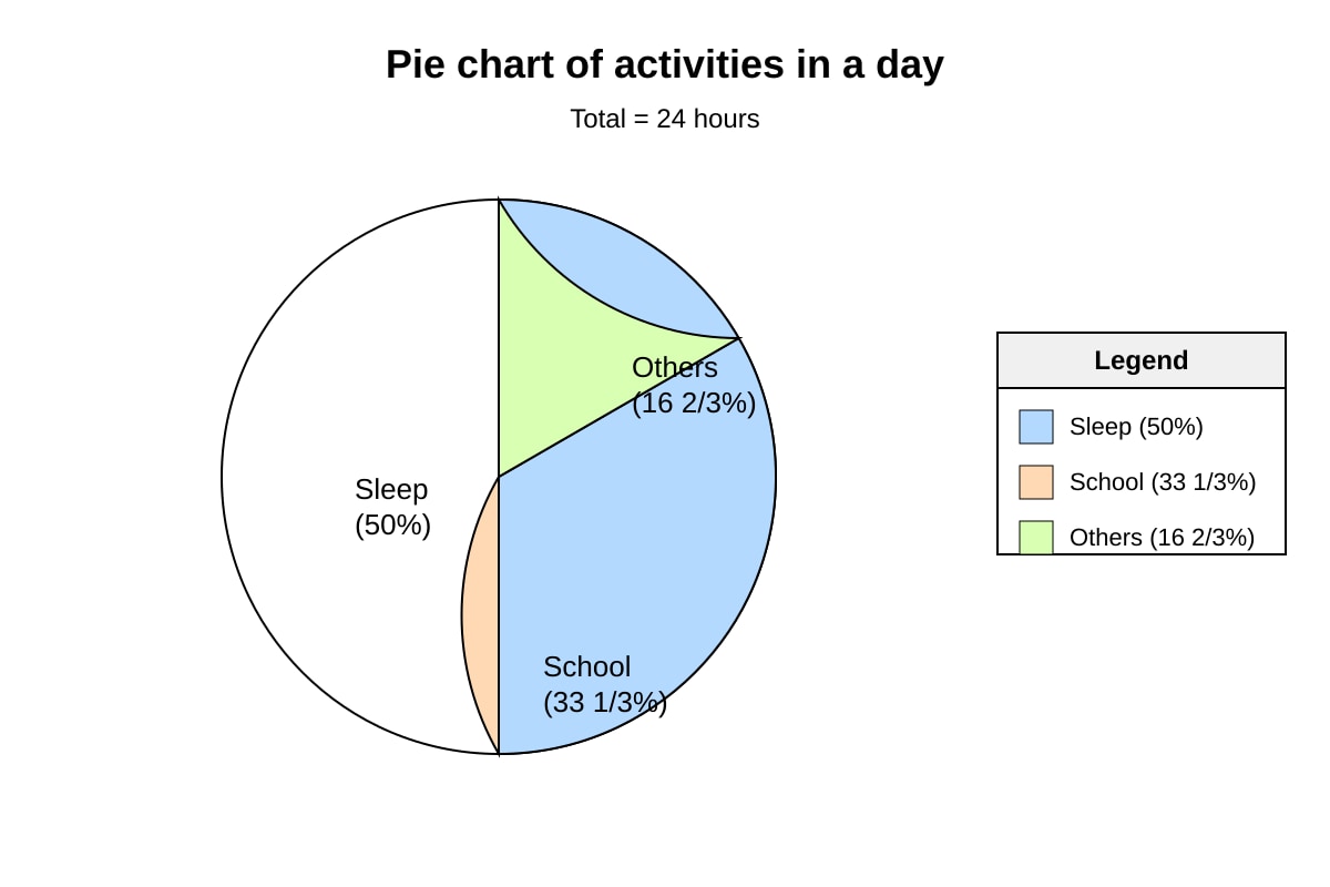Pie Chart for Q9 (P5 Maths)