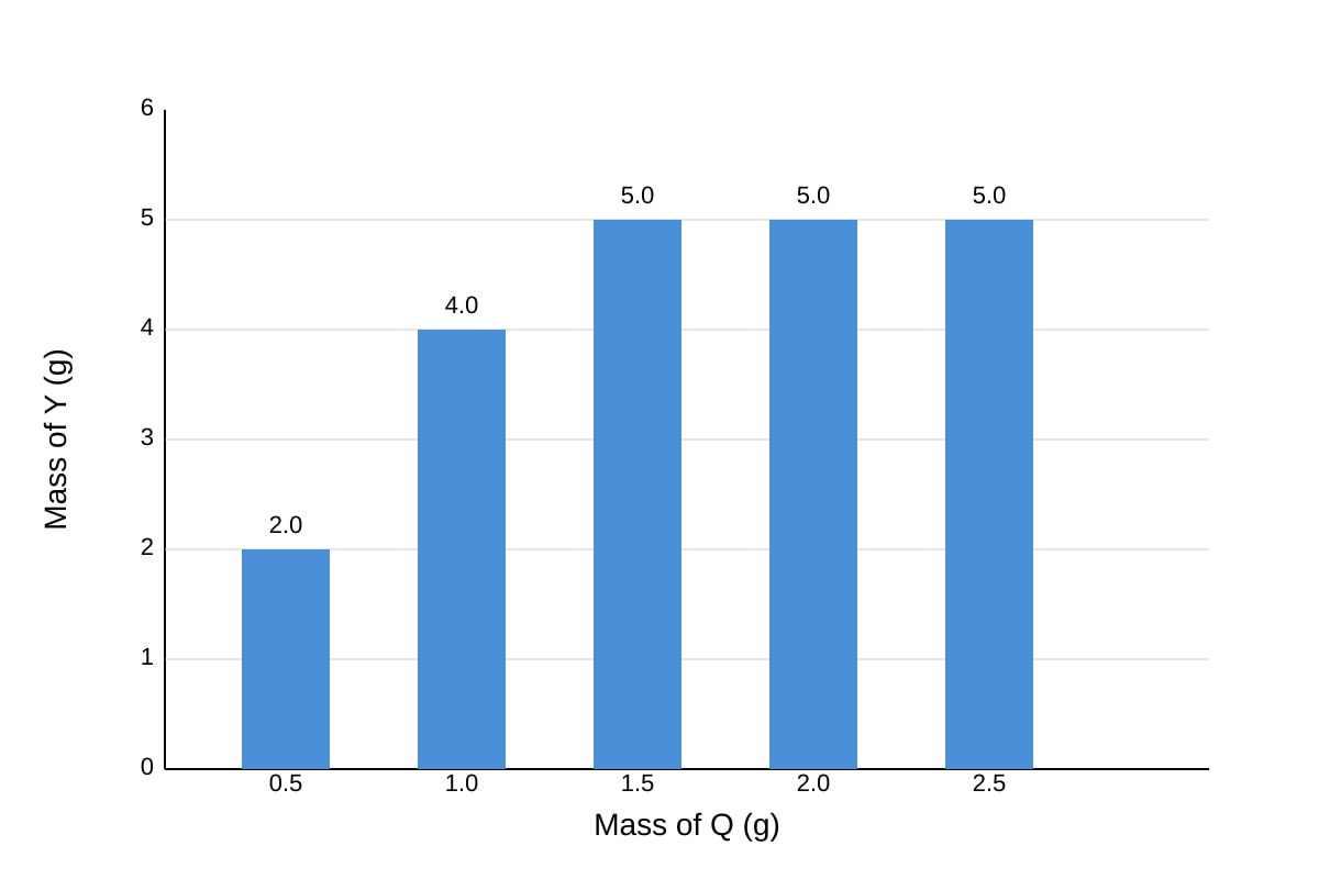 Chart for Q20 (OLEVEL Chemistry)