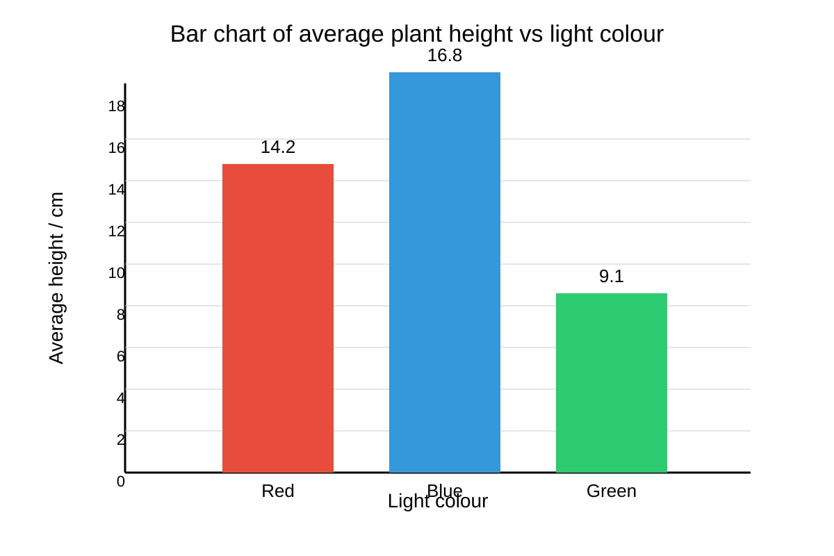 Chart for Q13 (OLEVEL Combined Science)