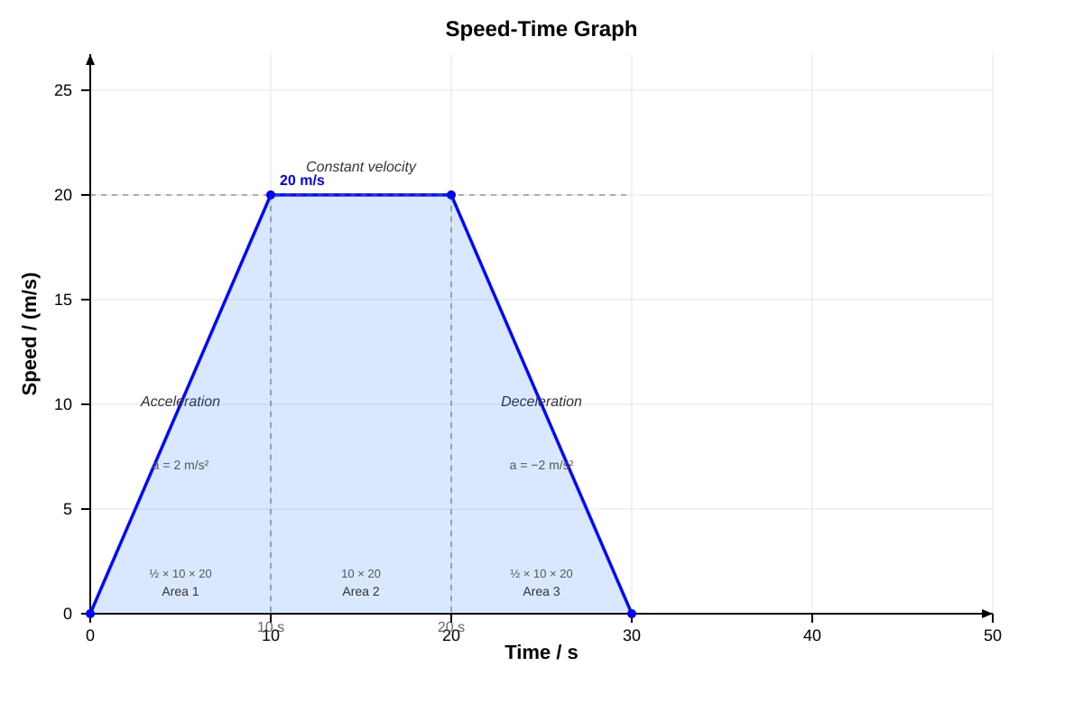 Graph for placeholder 1 (OLEVEL Combined Science)